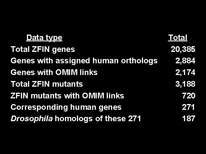 Data type Total ZFIN genes Genes with assigned human orthologs Genes with OMIM links