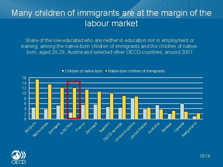 The Labour Market Integration of Immigrants and their