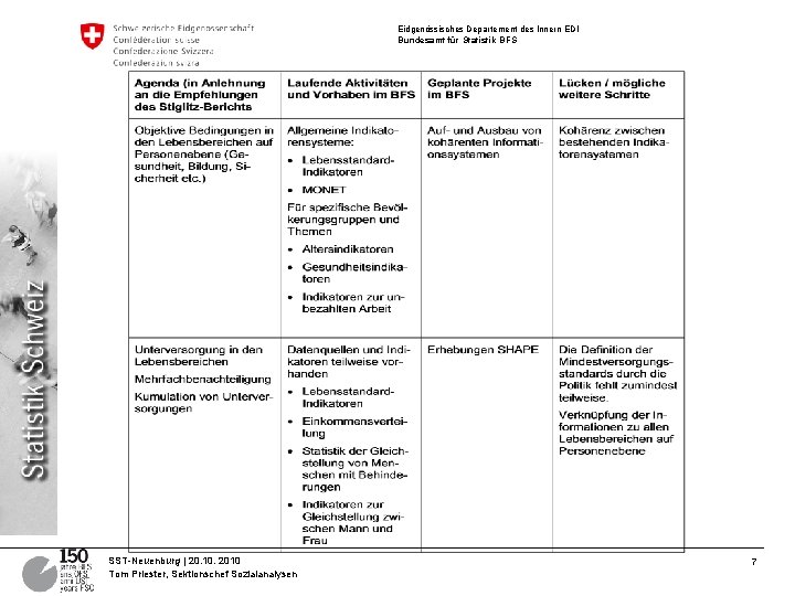 Eidgenössisches Departement des Innern EDI Bundesamt für Statistik BFS SST-Neuenburg | 20. 10. 2010