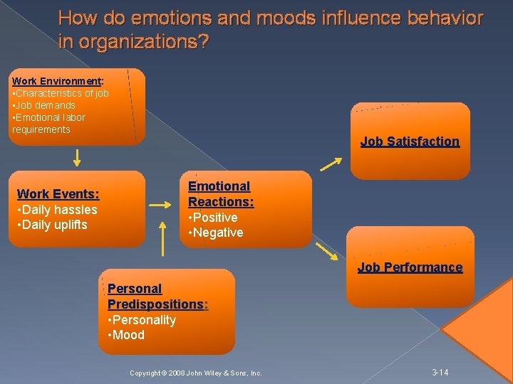 How do emotions and moods influence behavior in organizations? Work Environment: • Characteristics of