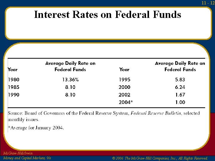 11 - 12 Interest Rates on Federal Funds Mc. Graw-Hill/Irwin Money and Capital Markets,