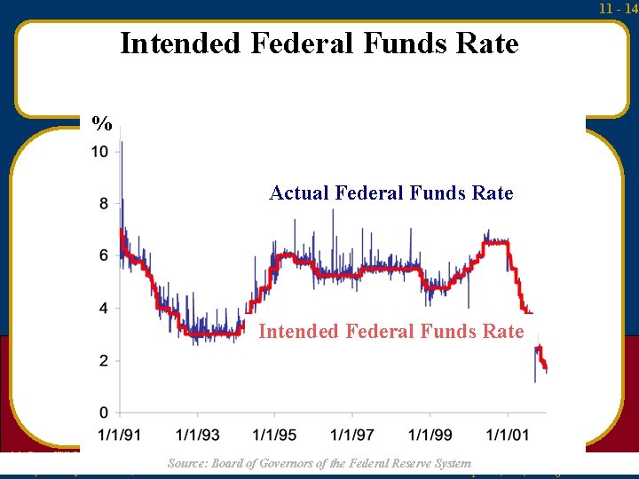 11 - 14 Intended Federal Funds Rate % Actual Federal Funds Rate Intended Federal