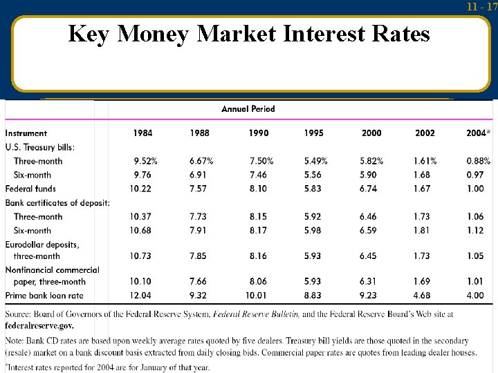 11 - 17 Key Money Market Interest Rates Mc. Graw-Hill/Irwin Money and Capital Markets,