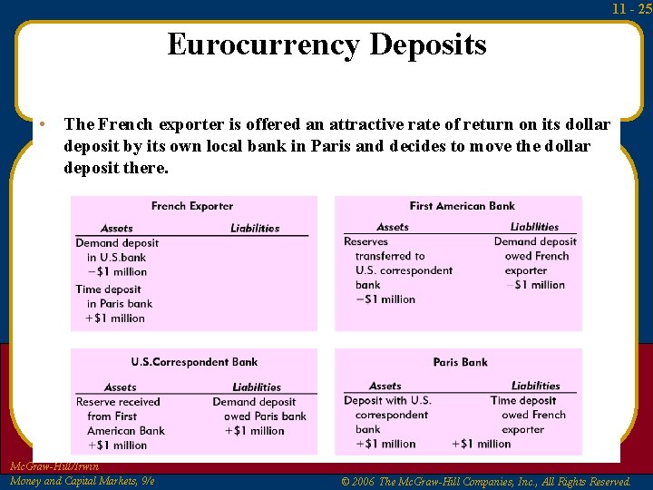 11 - 25 Eurocurrency Deposits • The French exporter is offered an attractive rate
