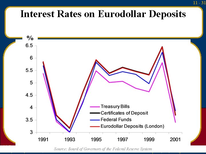 11 - 31 Interest Rates on Eurodollar Deposits % Mc. Graw-Hill/Irwin Money and Capital