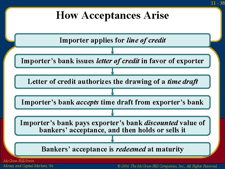 11 - 38 How Acceptances Arise Importer applies for line of credit Importer’s bank