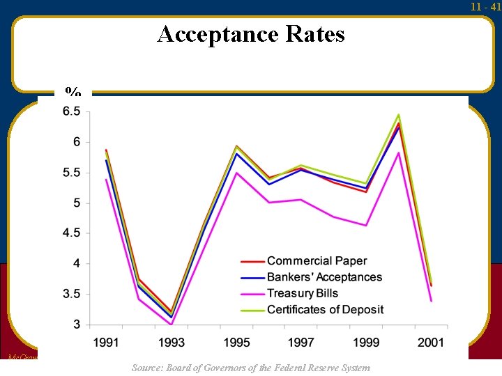 11 - 41 Acceptance Rates % Mc. Graw-Hill/Irwin Money and Capital Markets, 9/e Source: