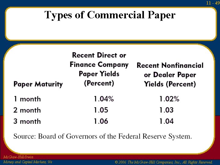 11 - 49 Types of Commercial Paper Mc. Graw-Hill/Irwin Money and Capital Markets, 9/e