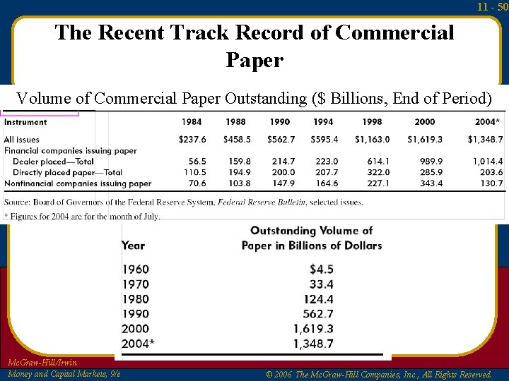 11 - 50 The Recent Track Record of Commercial Paper Volume of Commercial Paper