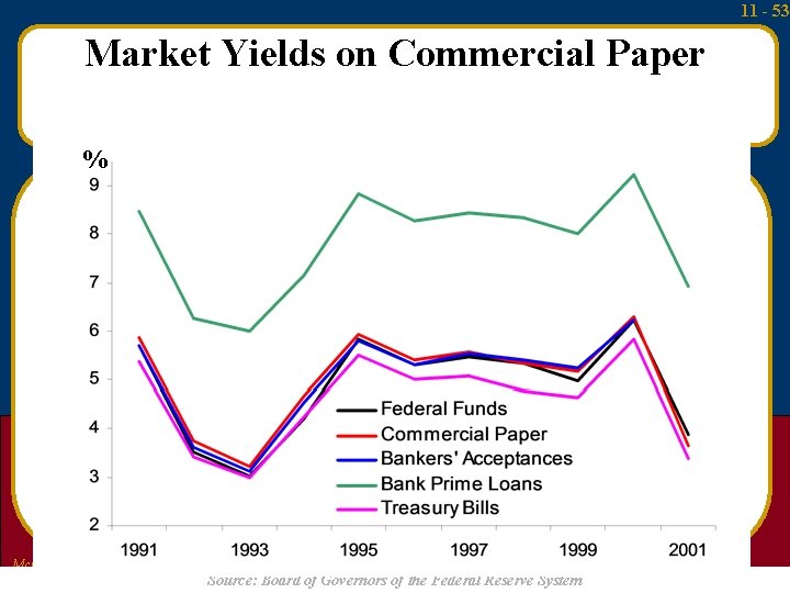 11 - 53 Market Yields on Commercial Paper % Mc. Graw-Hill/Irwin Money and Capital