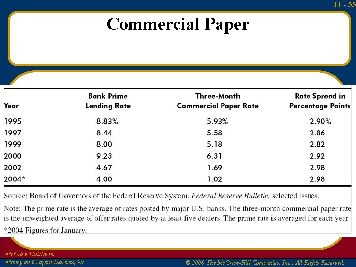 11 - 55 Commercial Paper Mc. Graw-Hill/Irwin Money and Capital Markets, 9/e © 2006