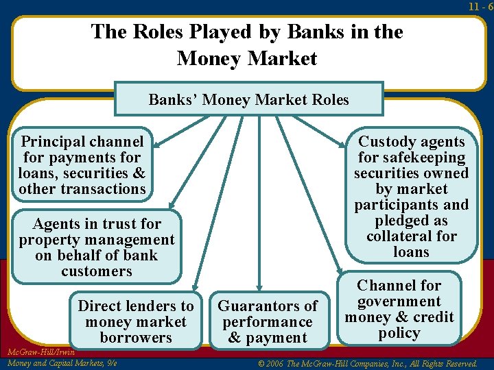 11 - 6 The Roles Played by Banks in the Money Market Banks’ Money