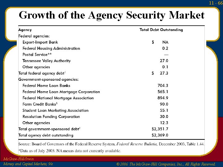 11 - 66 Growth of the Agency Security Market Mc. Graw-Hill/Irwin Money and Capital