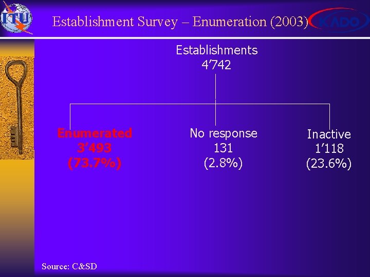 Establishment Survey – Enumeration (2003) Establishments 4’ 742 Enumerated 3’ 493 (73. 7%) Source: