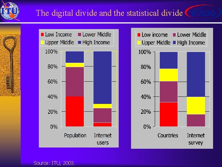 The digital divide and the statistical divide Source: ITU, 2003. 