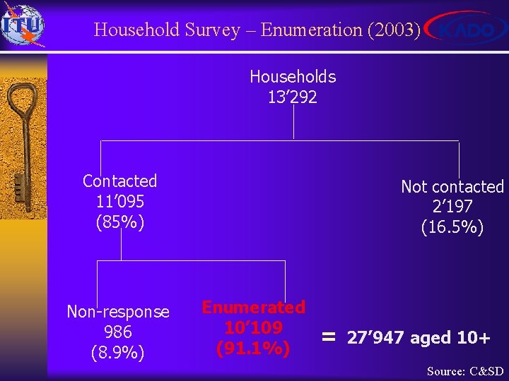 Household Survey – Enumeration (2003) Households 13’ 292 Contacted 11’ 095 (85%) Non-response 986