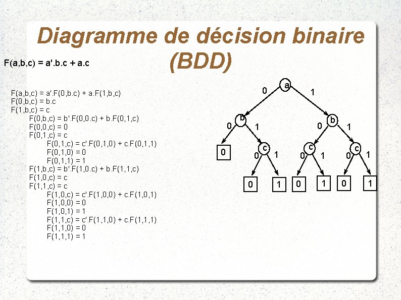 Diagramme de décision binaire F(a, b, c) = a'. b. c + a. c