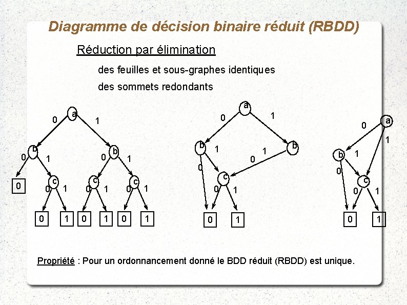 Diagramme de décision binaire réduit (RBDD) Réduction par élimination des feuilles et sous-graphes identiques