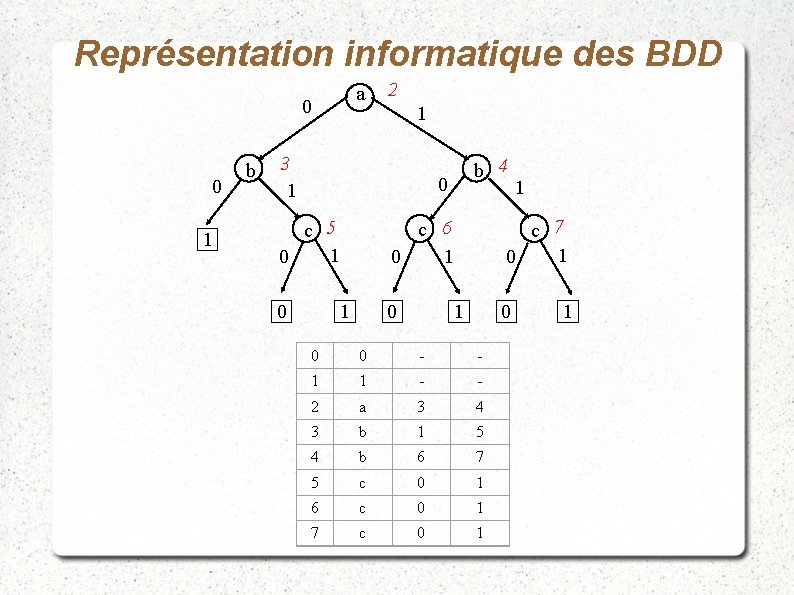 Représentation informatique des BDD a 0 0 1 b 2 1 3 1 b