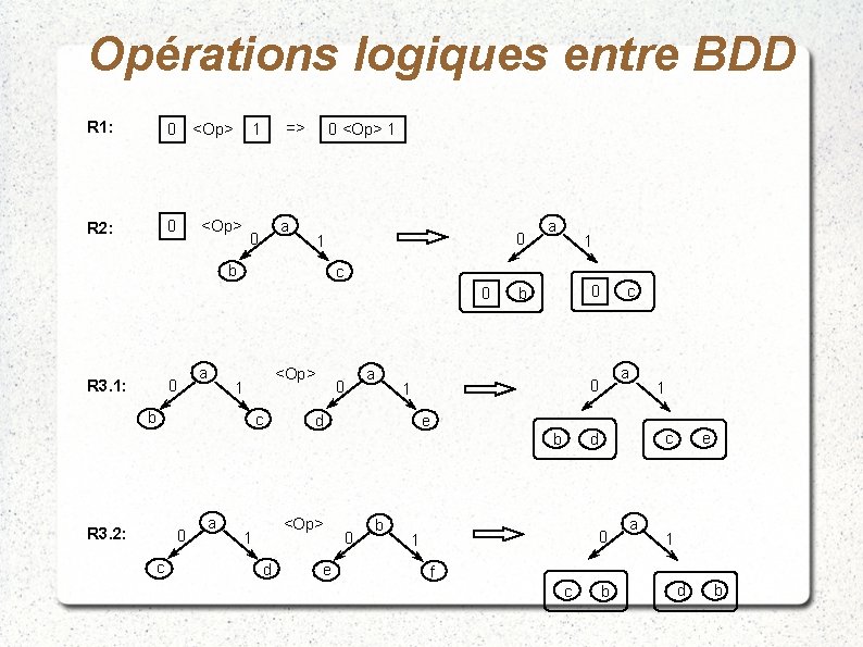Opérations logiques entre BDD R 1: 0 R 2: 0 => 1 <Op> 0