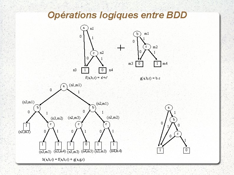 Opérations logiques entre BDD a n 1 m 1 1 b 0 1 0
