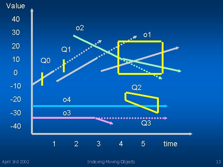 Value 40 o 2 30 20 10 o 1 Q 0 0 -10 Q