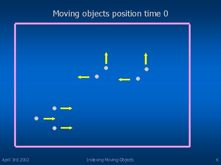 Moving objects position time 0 April 3 rd 2002 Indexing Moving Objects 6 