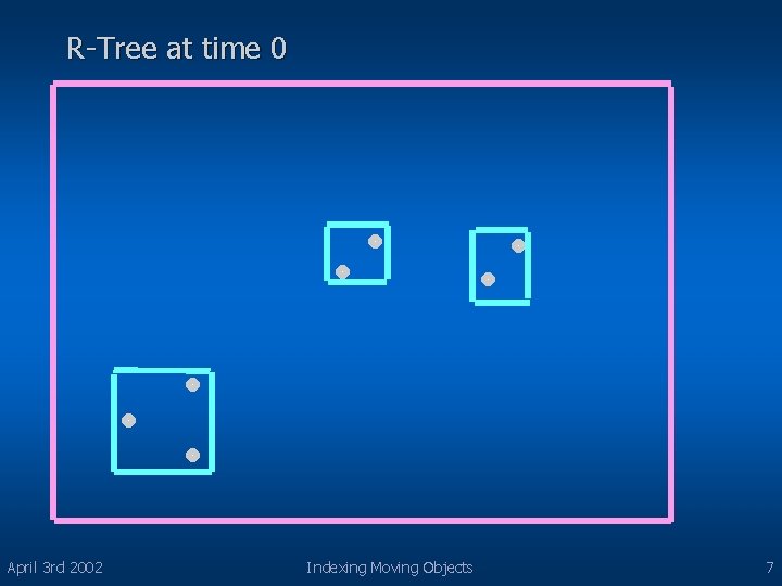 R-Tree at time 0 April 3 rd 2002 Indexing Moving Objects 7 