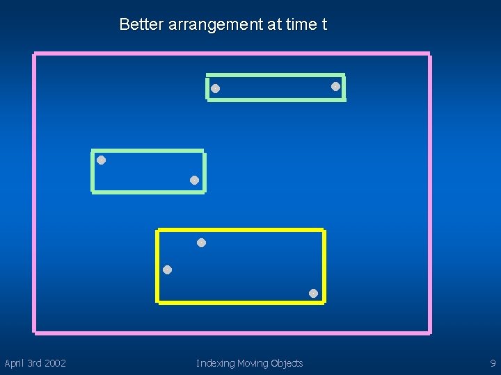 Better arrangement at time t April 3 rd 2002 Indexing Moving Objects 9 
