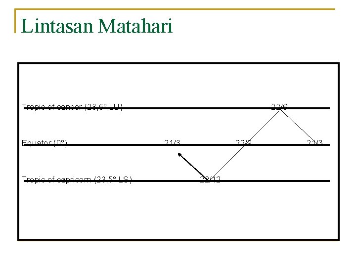 Lintasan Matahari Tropic of cancer (23, 5° LU) Equator (0°) Tropic of capricorn (23,