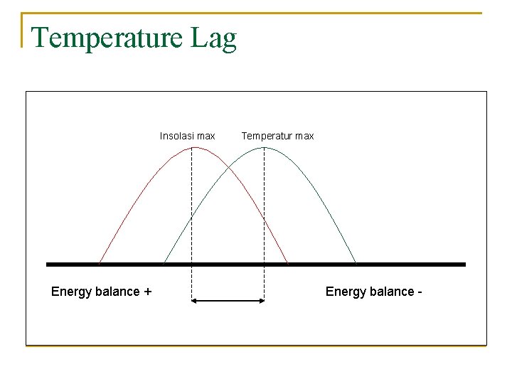 Temperature Lag Insolasi max Energy balance + Temperatur max Energy balance - 