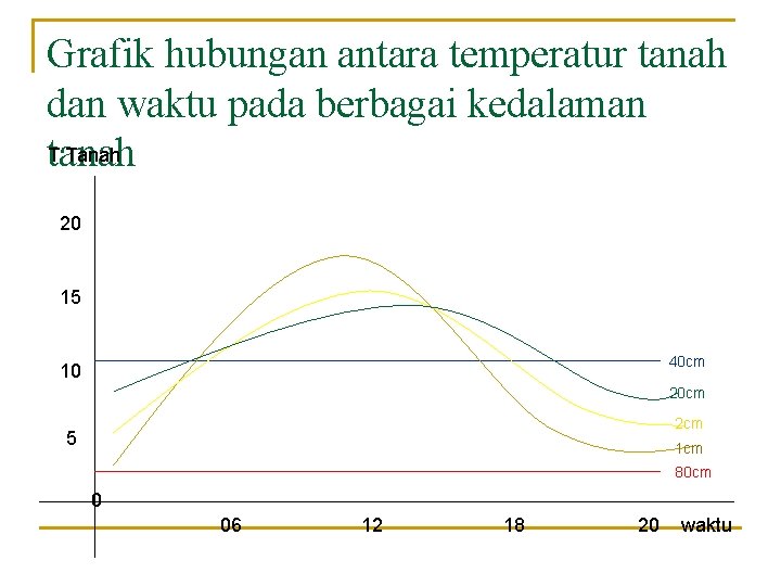 Grafik hubungan antara temperatur tanah dan waktu pada berbagai kedalaman T Tanah tanah 20