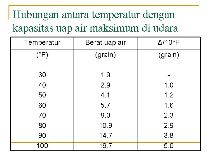 Hubungan antara temperatur dengan kapasitas uap air maksimum di udara Temperatur Berat uap air