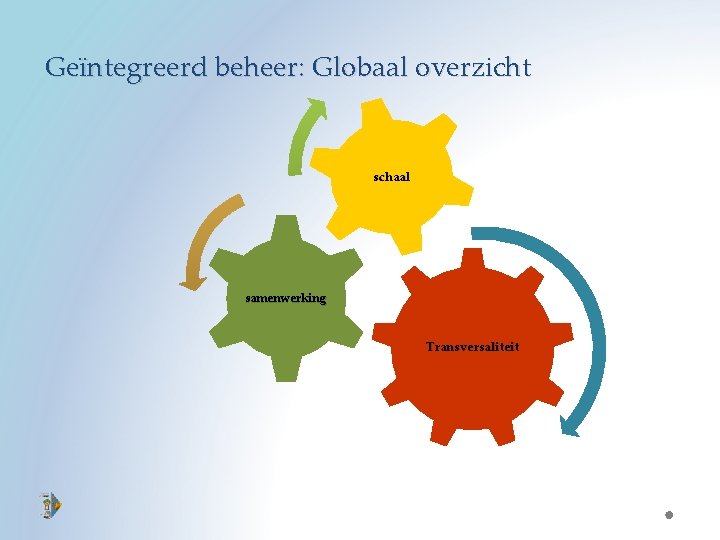 Geïntegreerd beheer: Globaal overzicht schaal samenwerking Transversaliteit 