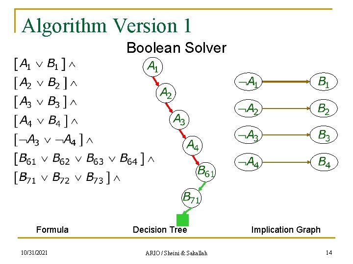 Algorithm Version 1 Boolean Solver Formula 10/31/2021 Decision Tree ARIO / Sheini & Sakallah