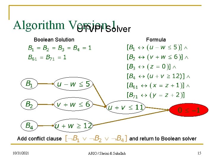 Algorithm Version 1 UTVPI Solver Boolean Solution Formula and return to Boolean solver Add