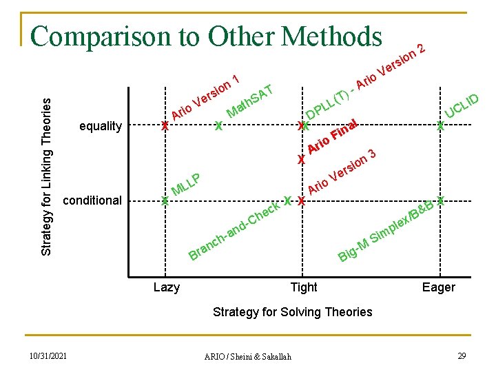 Strategy for Linking Theories Comparison to Other Methods n 1 io io rs e