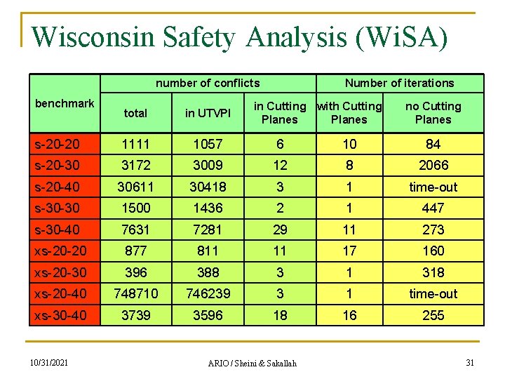 Wisconsin Safety Analysis (Wi. SA) number of conflicts benchmark Number of iterations in Cutting