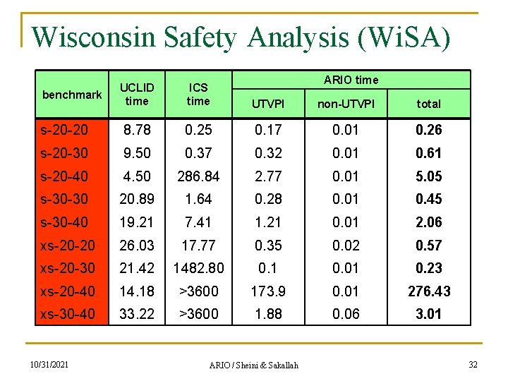Wisconsin Safety Analysis (Wi. SA) ARIO time UCLID time ICS time UTVPI non-UTVPI total