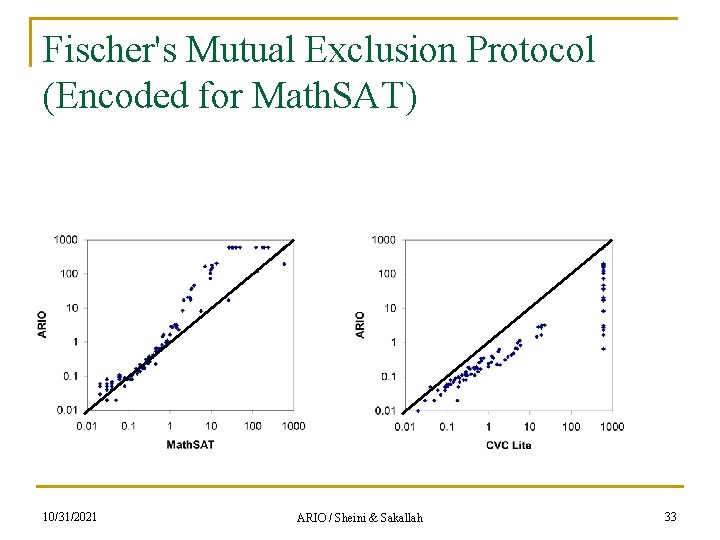 Fischer's Mutual Exclusion Protocol (Encoded for Math. SAT) 10/31/2021 ARIO / Sheini & Sakallah