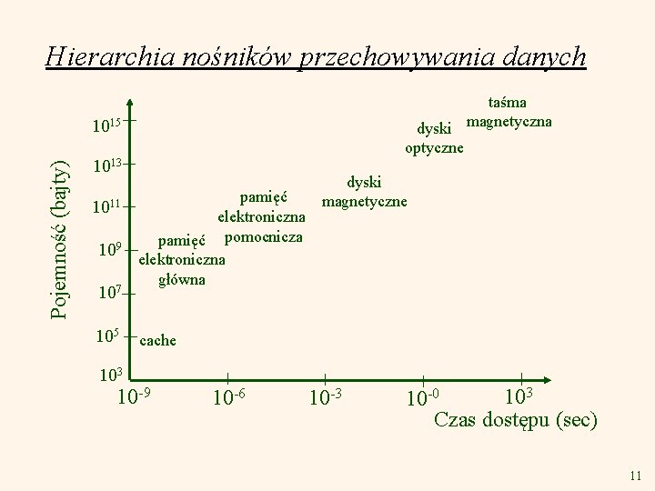 Hierarchia nośników przechowywania danych taśma dyski magnetyczna optyczne Pojemność (bajty) 1015 1013 1011 109