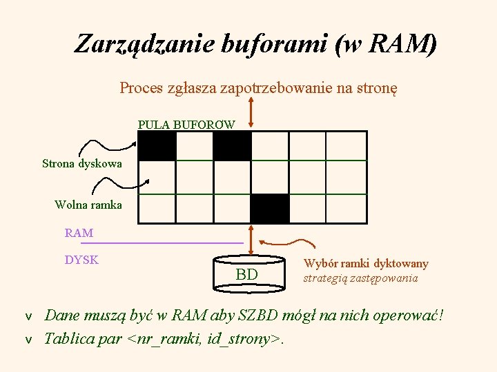 Zarządzanie buforami (w RAM) Proces zgłasza zapotrzebowanie na stronę PULA BUFORƠW Strona dyskowa Wolna