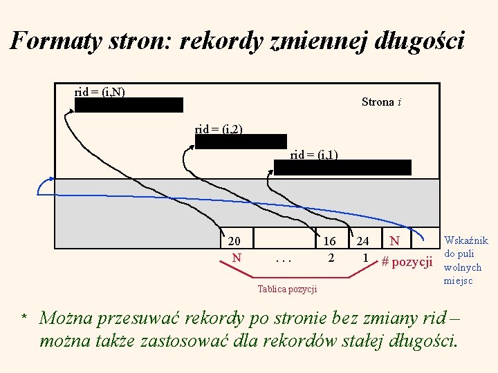 Formaty stron: rekordy zmiennej długości rid = (i, N) Strona i rid = (i,