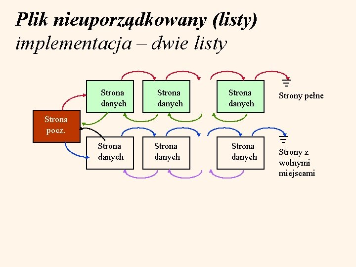 Plik nieuporządkowany (listy) implementacja – dwie listy Strona danych Strony pełne Strona pocz. Strona