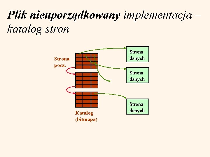 Plik nieuporządkowany implementacja – katalog stron Strona danych Strona pocz. Strona danych Katalog (bitmapa)