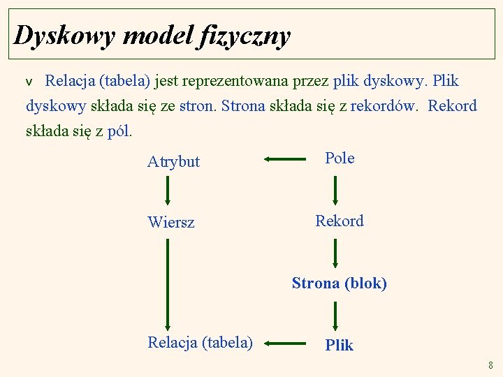 Dyskowy model fizyczny Relacja (tabela) jest reprezentowana przez plik dyskowy. Plik dyskowy składa się