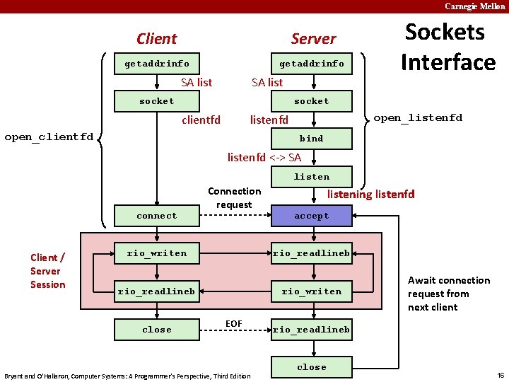 Carnegie Mellon Client Server getaddrinfo SA list socket Sockets Interface socket open_listenfd clientfd open_clientfd