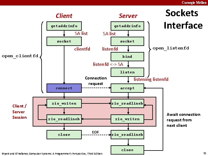 Carnegie Mellon Client Server getaddrinfo SA list socket Sockets Interface socket open_listenfd clientfd open_clientfd