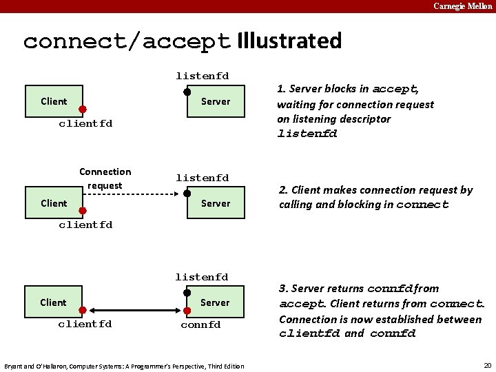 Carnegie Mellon connect/accept Illustrated listenfd Client Server clientfd Connection request Client listenfd Server 1.