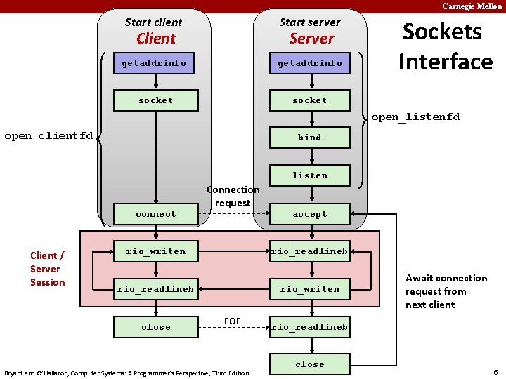 Carnegie Mellon Start client Start server getaddrinfo socket Server Client Sockets Interface open_listenfd open_clientfd